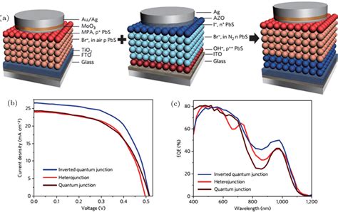  量子ドット太陽電池: 高効率なエネルギー変換を実現する次世代材料！